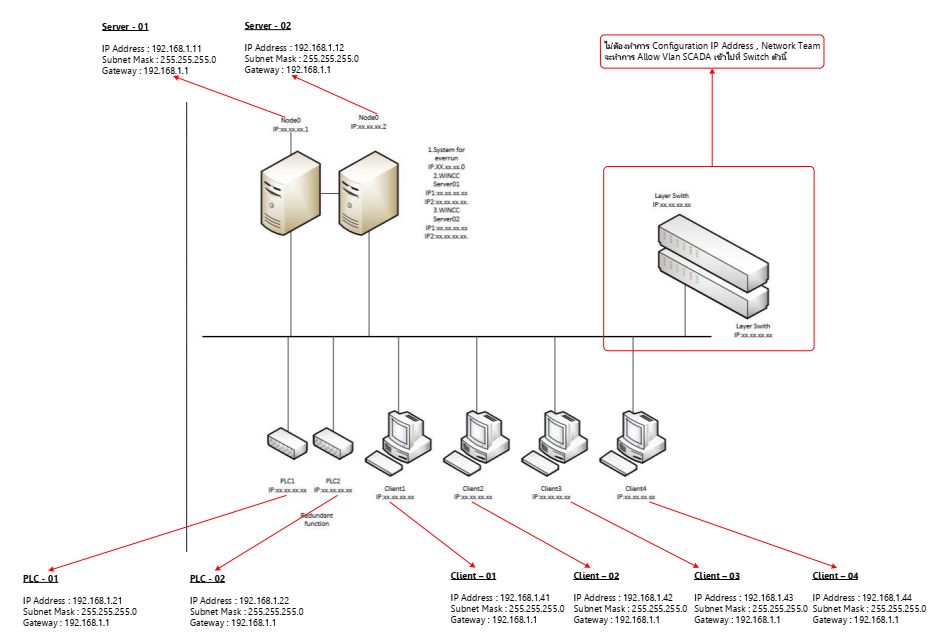 Khao CP Nakornluang SCADA and PLC system upgrade network diagram
