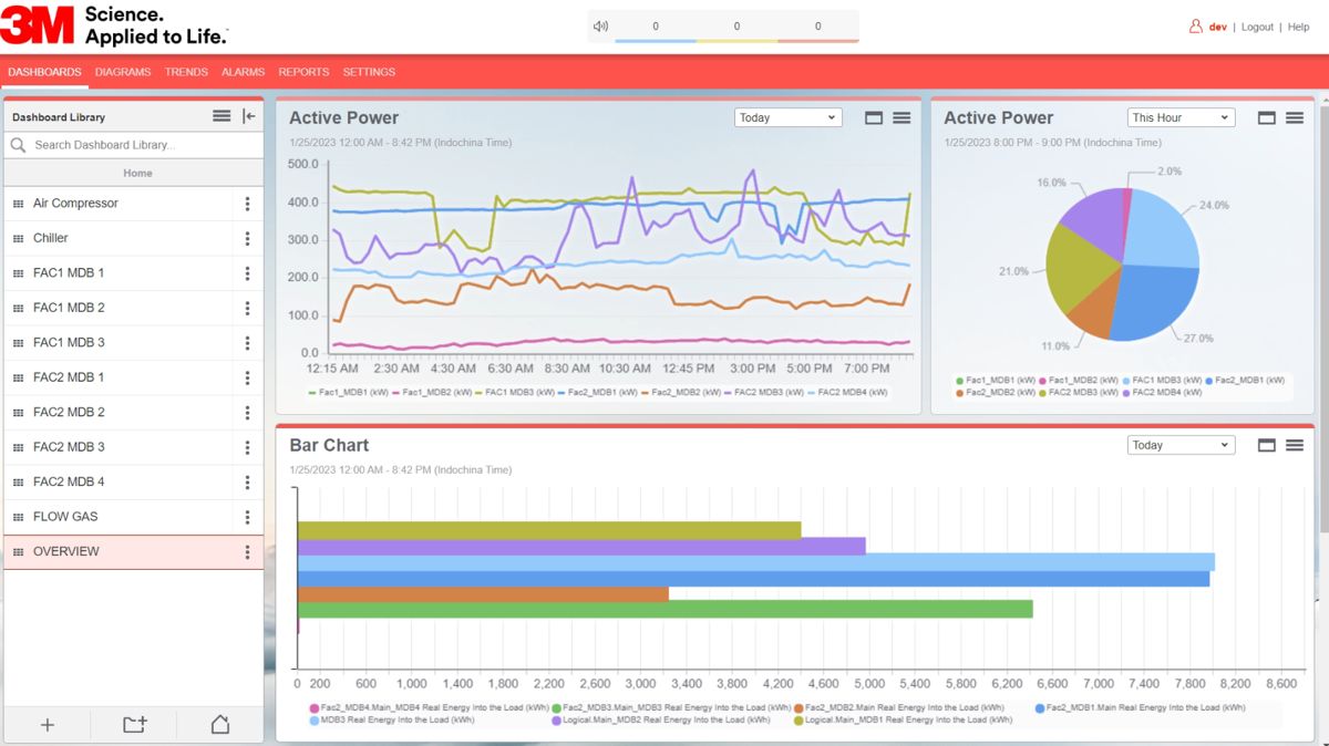 Plant power monitoring dashboard with active power trends and reports