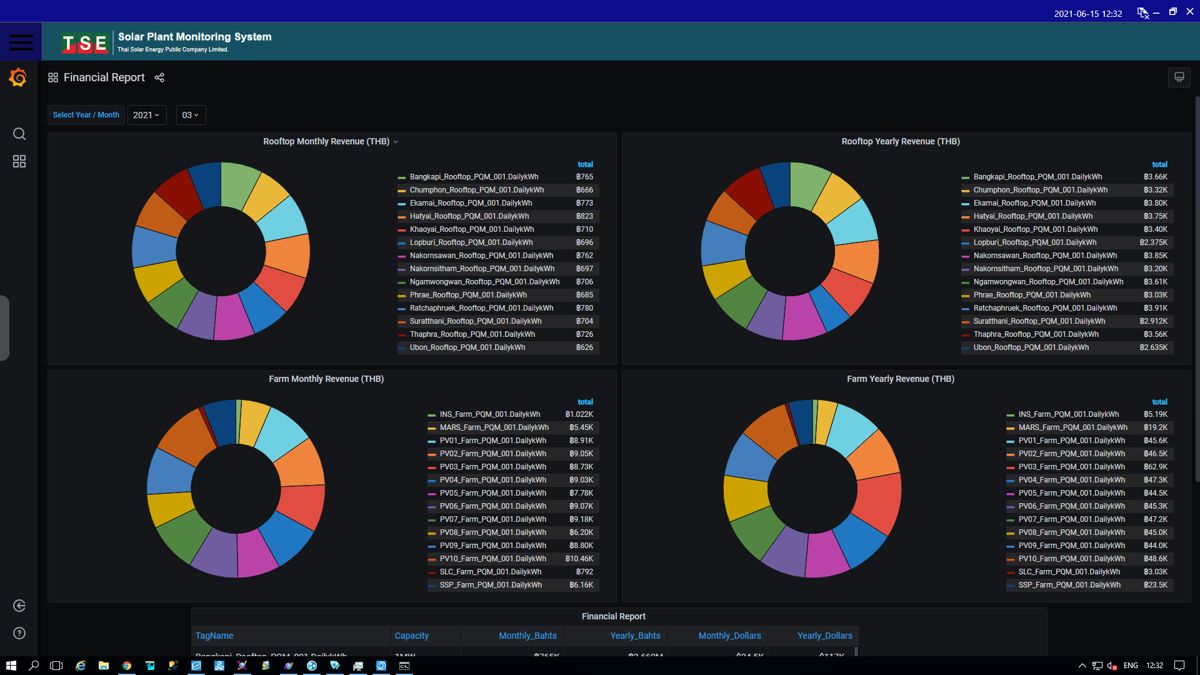 Thai Solar Energy monitoring dashboard covering 40 solar sites