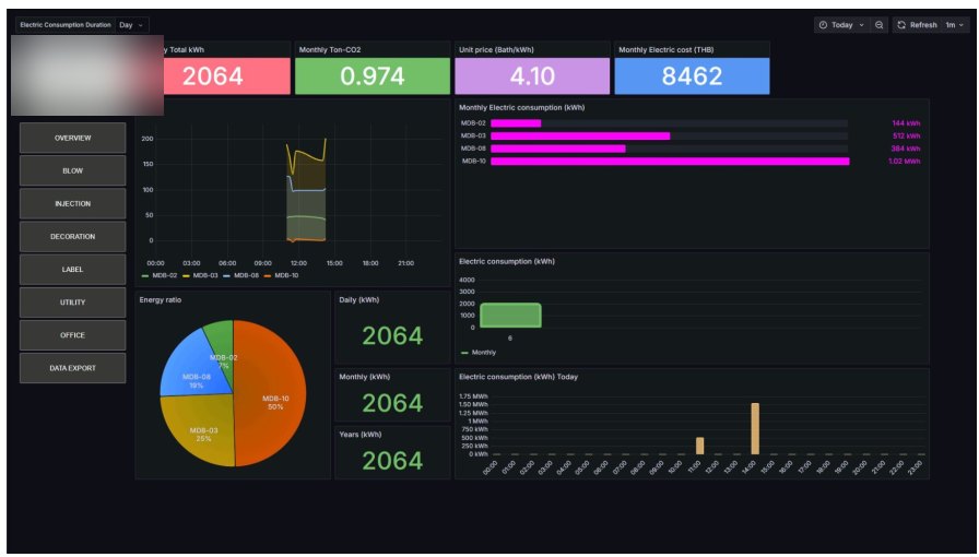 Factory electrical energy monitoring dashboard showing kWh, Ton-CO2 and real-time monthly electricity cost