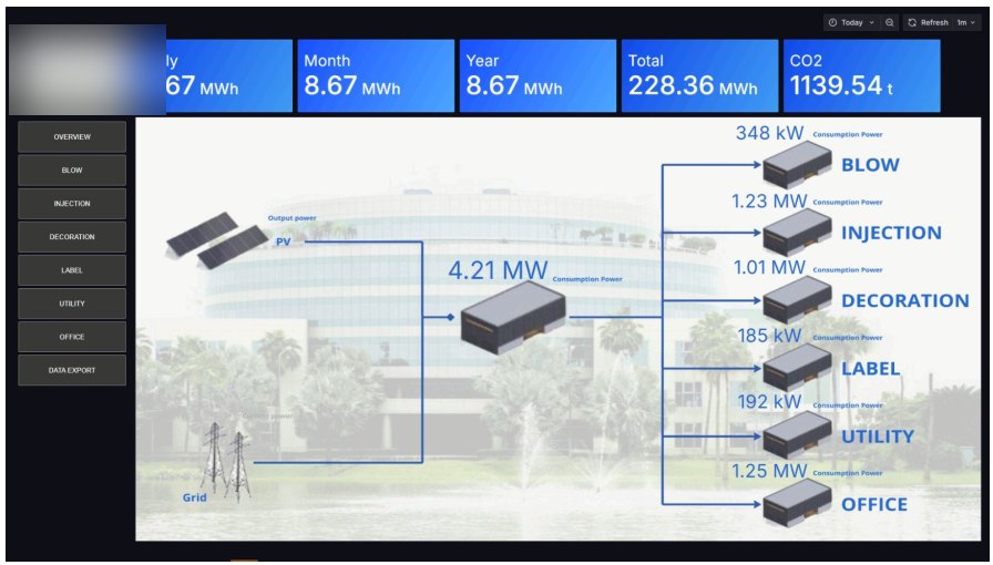 Plant-wide energy overview dashboard showing PV, grid and distribution by section