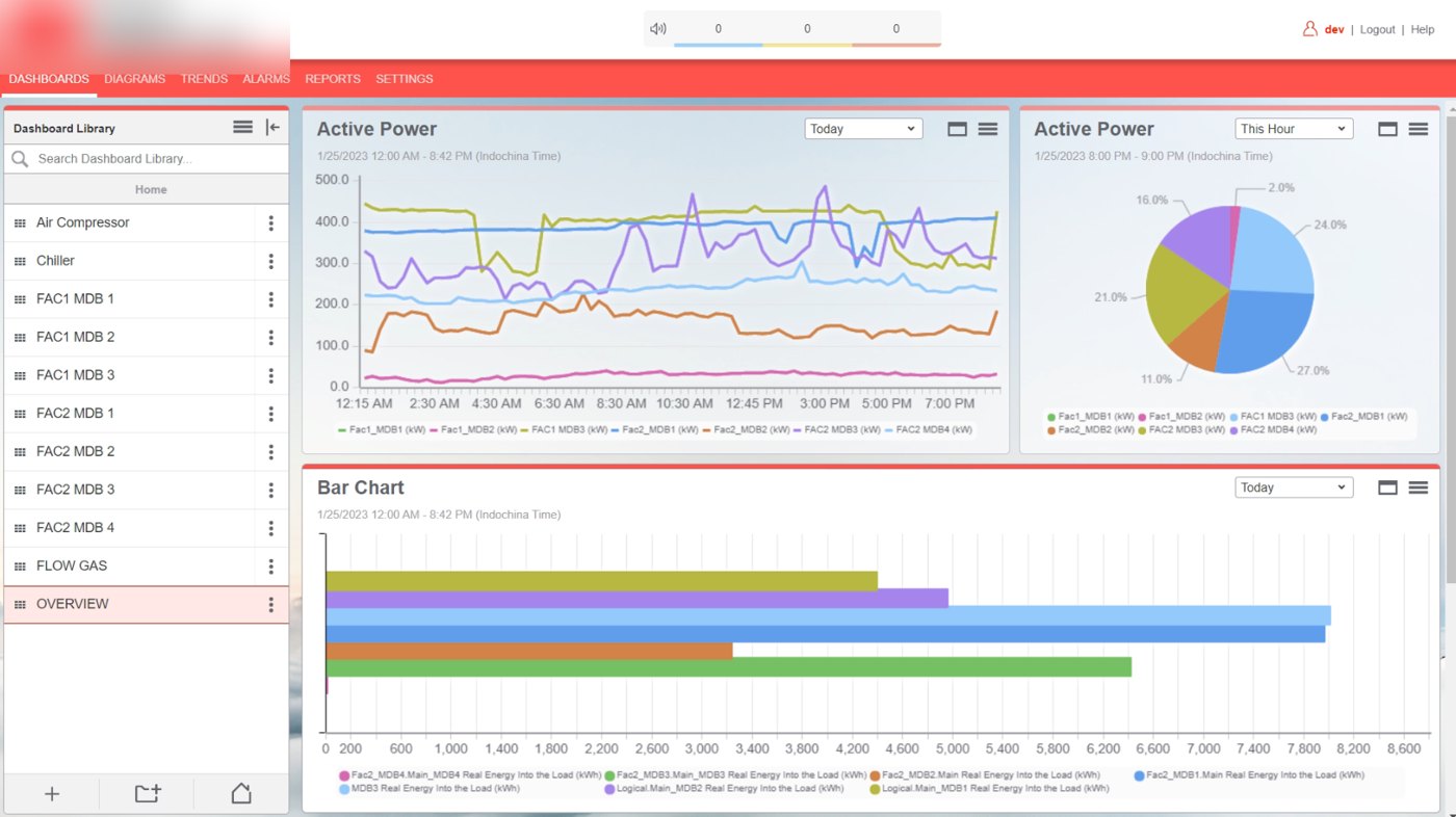 Power monitoring dashboard showing active power and per-MDB energy use in real time