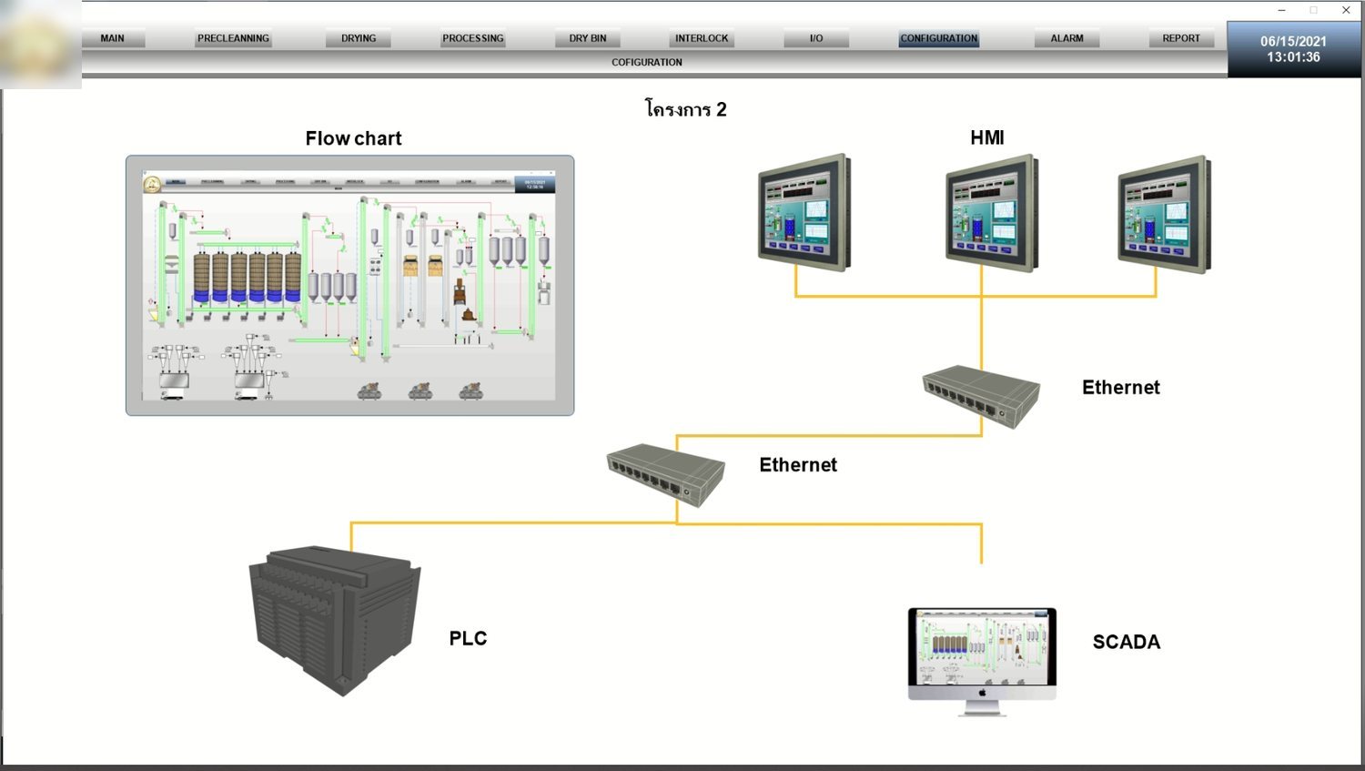 SCADA system architecture with redundant servers, PLC and HMI